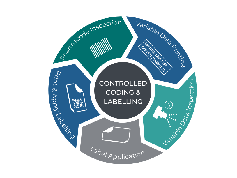 Carton Coding & Inspection Capability Graphic